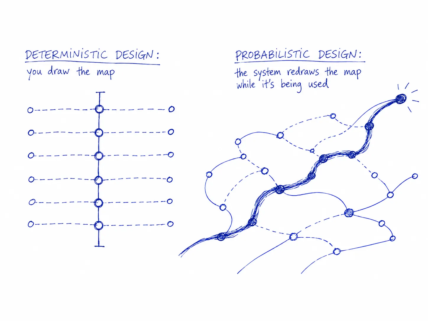 A way of illustrating the differences between deterministic and probabilistic designs